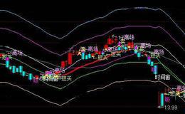 通达信资金波段翻倍主图指标公学习介绍