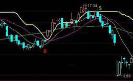 通达信超准主图指标公式详细介绍