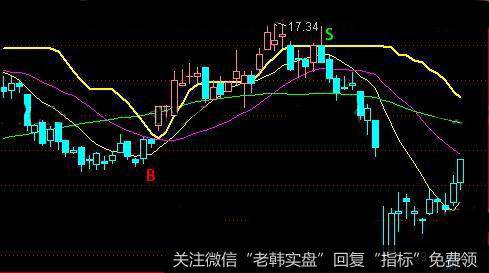 通达信超准主图指标公式详细介绍