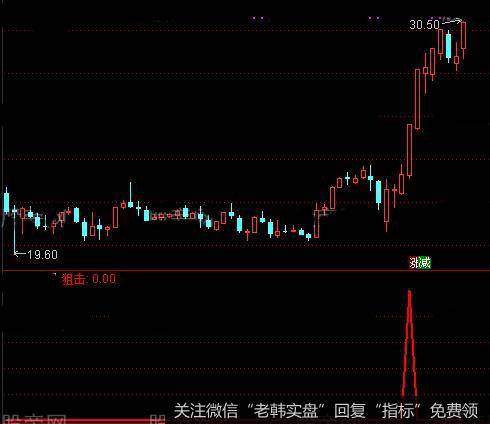 通达信狙击<a href='/gupiaorumen/289291.html'>主升浪</a><a href='/tongdaxin/286635.html'>选股指标</a>公式详细介绍