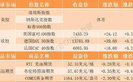 隔夜外盘：美股休市欧股集体收涨 国际油价小幅上涨