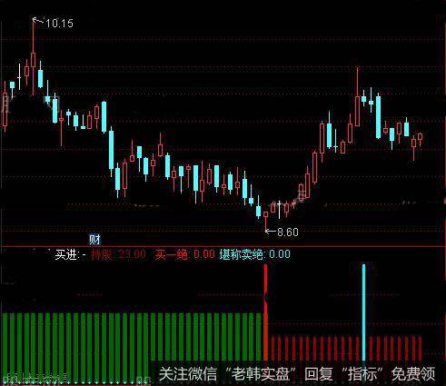 通达信堪称卖绝指标公式详细介绍