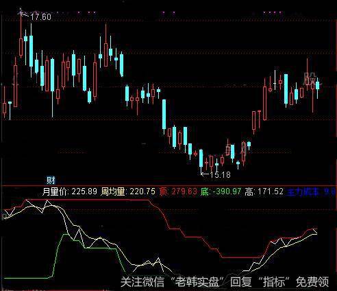 通达信加减码指标公式详细介绍