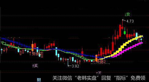 通达信傻蛋操盘主图指标公式详细介绍