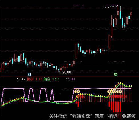 通达信点火抢钱指标公式详细介绍