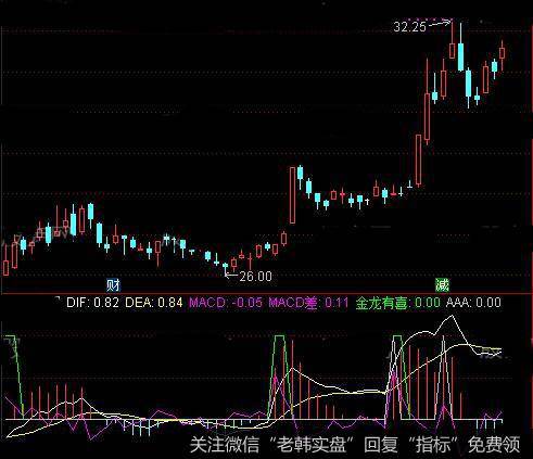 通达信金龙有喜指标公式详细介绍