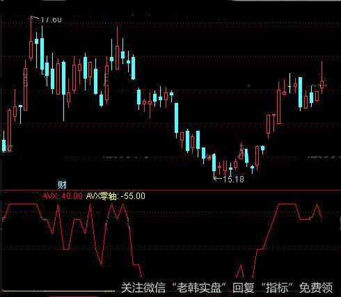 通达信触底反转指标公式详细介绍