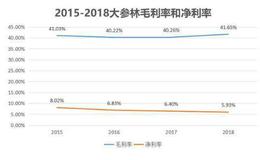 不后退、不躲避！手握超4000家门店的大参林，到底什么来头？