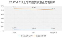 游客越来越多，消费越来越高，西安旅游却一年比一加差