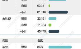 12.6万亿票据“非标转标”新路径 应收账款票据化也将到来？