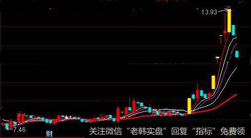 通达信真龙启动主图指标公式详细介绍