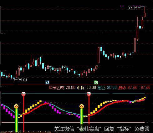 通达信野马狂奔指标公式详细介绍