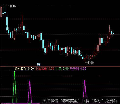 通达信骁龙起飞指标公式详细介绍