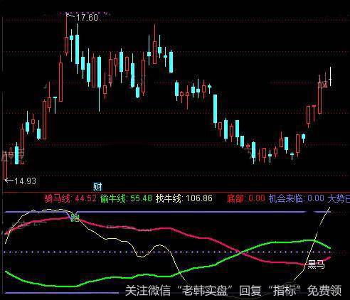 通达信骑马找牛指标公式详细介绍