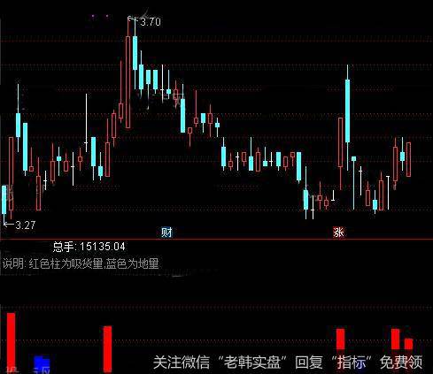 通达信蓝柱地量指标公式详细介绍