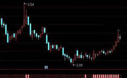 通达信量化仓位管理指标公式详细介绍