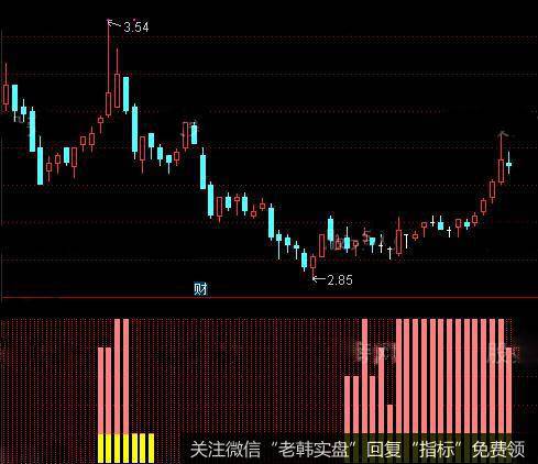 通达信量化仓位管理指标公式详细介绍