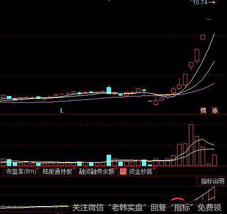 零轴上方的金叉