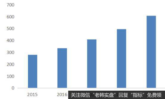 近年国内信息安全市场规模