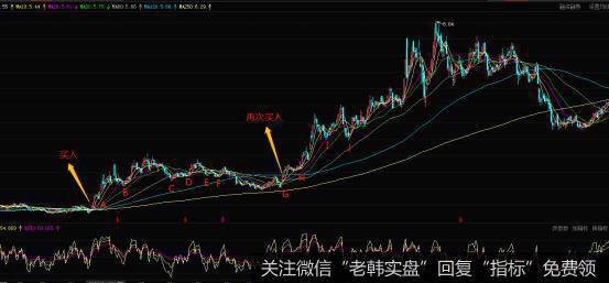 移动卖出法的实战案例