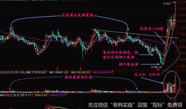 烟斗形K线形态特征