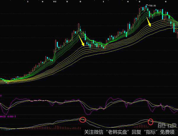 了解K线与指标的配合