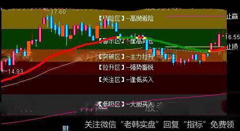 通达信命运罗盘主图指标公式详细介绍