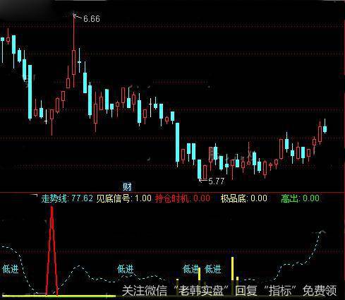 通达信精准极品底指标公式详细介绍