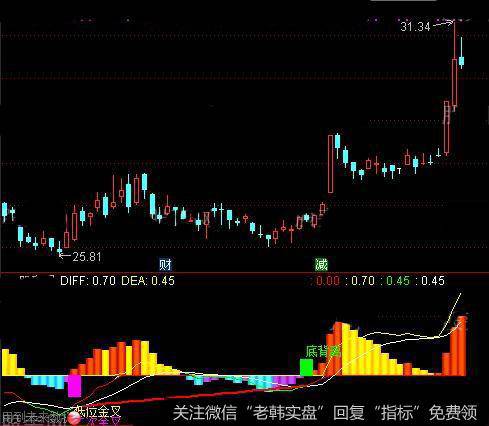 通达信底背离起爆指标公式详细介绍