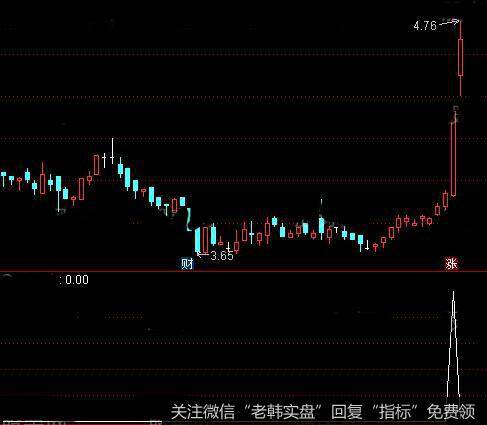 通达信奔牛跑<a href='/tongdaxin/286635.html'>选股指标</a>公式详细介绍