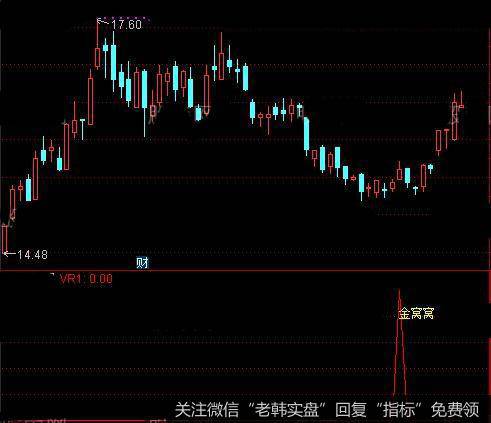 通达信金窝窝指标公式详细介绍