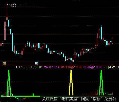 通达信果断三角买入指标公式详细介绍