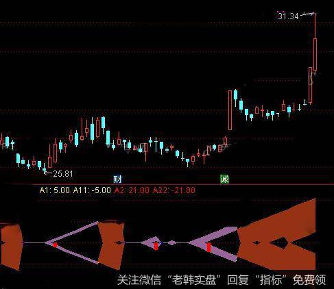 通达信全新鱼身指标公式详细介绍