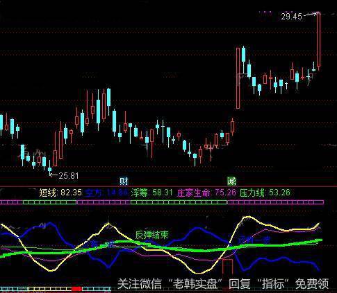 通达信一波浮筹指标公式详细介绍