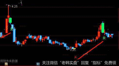 通达信超好买卖点主图指标公式详细介绍