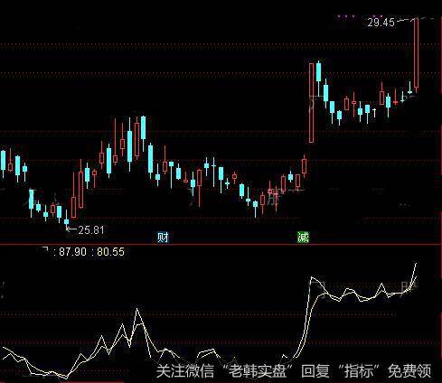 通达信套牢盘改指标公式详细介绍