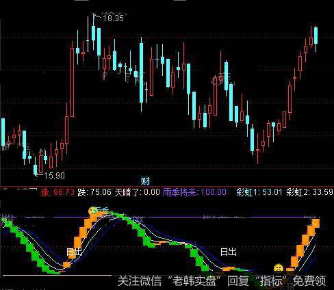 通达信雨过有天晴指标公式详细介绍