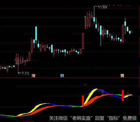 通达信超牛<a href='/gushiyaowen/289750.html'>龙头股</a>指标公式详细介绍