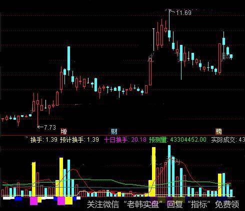 通达信预计换手指标公式详细介绍