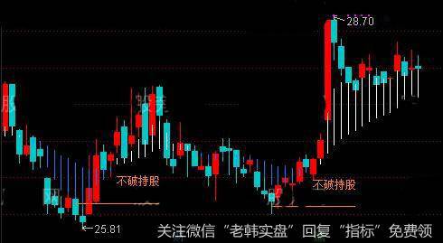 通达信熊市不怕主图指标公式详细介绍