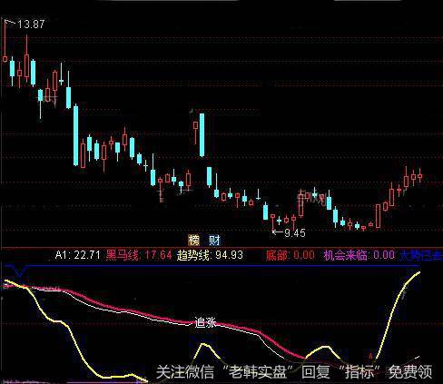 通达信黑马线趋势指标公式详细介绍