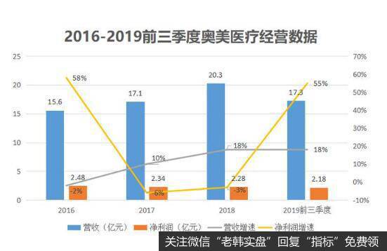 靠口罩火起来的奥美医疗，主营业务却是做医用纱布