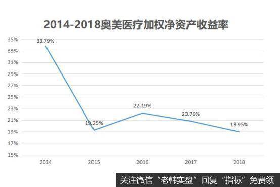 净利润的持续低迷，也导致奥美医疗加权净资产收益率持续走低