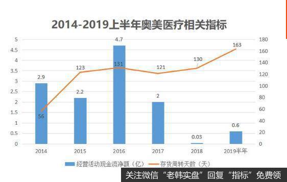 奥美医疗尽管产品在市场上有较大的竞争优势，但也不得不面对汇率波动等的困扰。