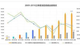 你熟悉的汤臣倍健业绩爆雷，35亿收购的公司却带来不止15亿的亏损