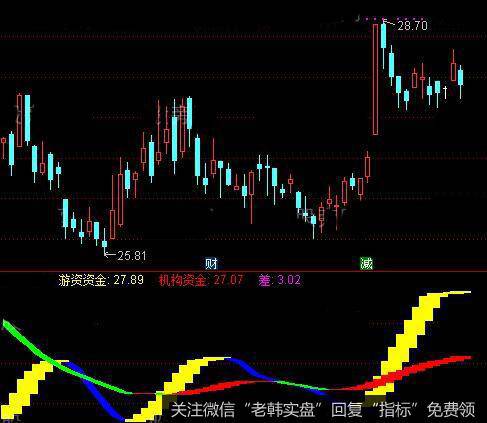 通达信机构操盘指标公式详细介绍