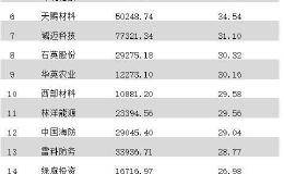 两市两融余额增加29.77亿元 杠杆资金大幅加仓股曝光！