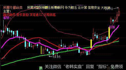 通达信妖股之路主图及<a href='/tongdaxin/286635.html'>选股指标</a>公式详细介绍