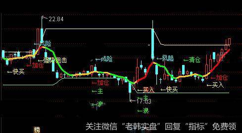 通达信快抢筹码主图指标公式详细介绍