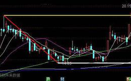 通达信突破锅顶主图指标公式详细介绍